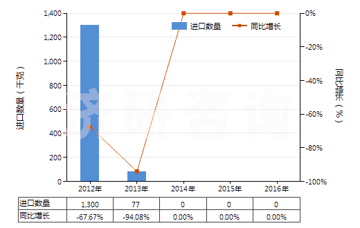 2012-2016年中國其他含有青霉素及其衍生物藥品（未配定劑量或制成零售包裝）(HS30031019)進(jìn)口量及增速統(tǒng)計(jì)
